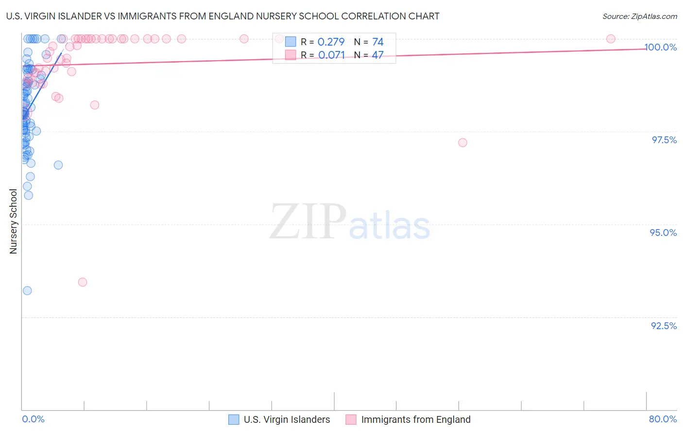 U.S. Virgin Islander vs Immigrants from England Nursery School