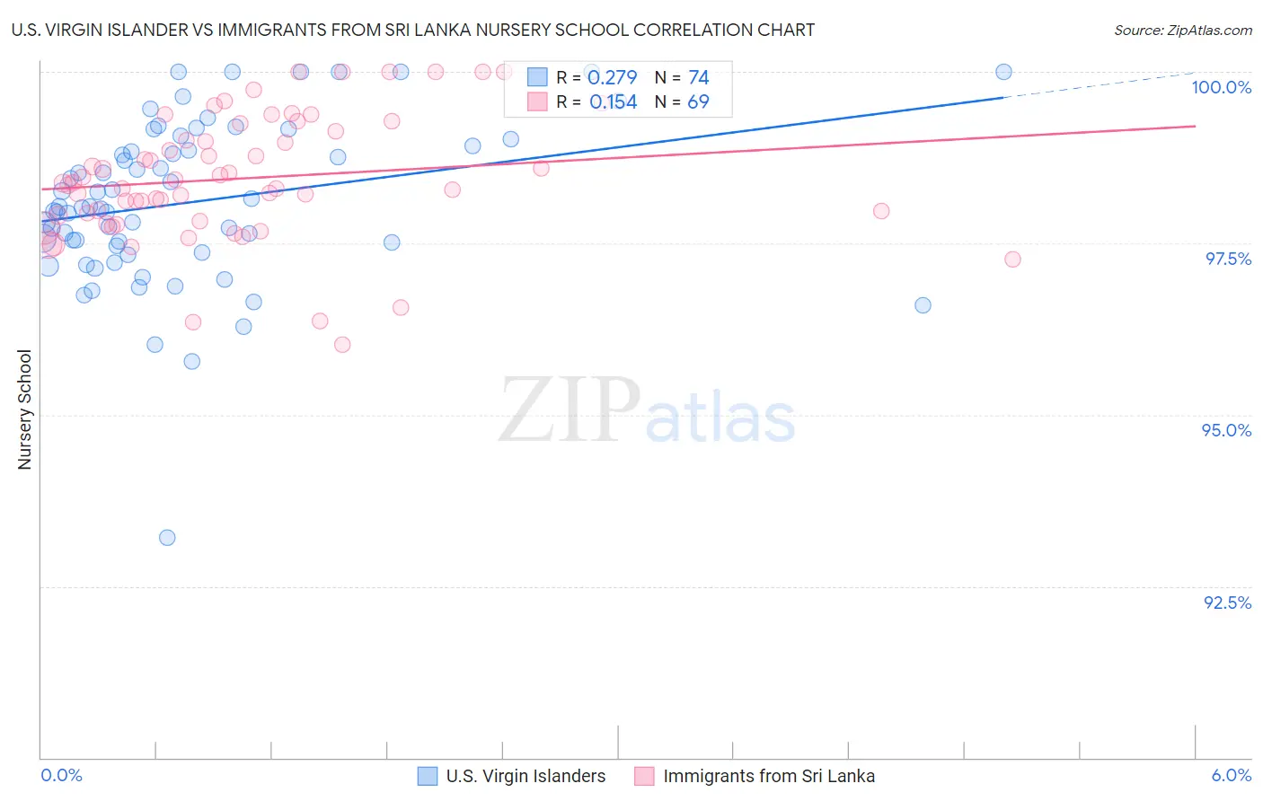 U.S. Virgin Islander vs Immigrants from Sri Lanka Nursery School