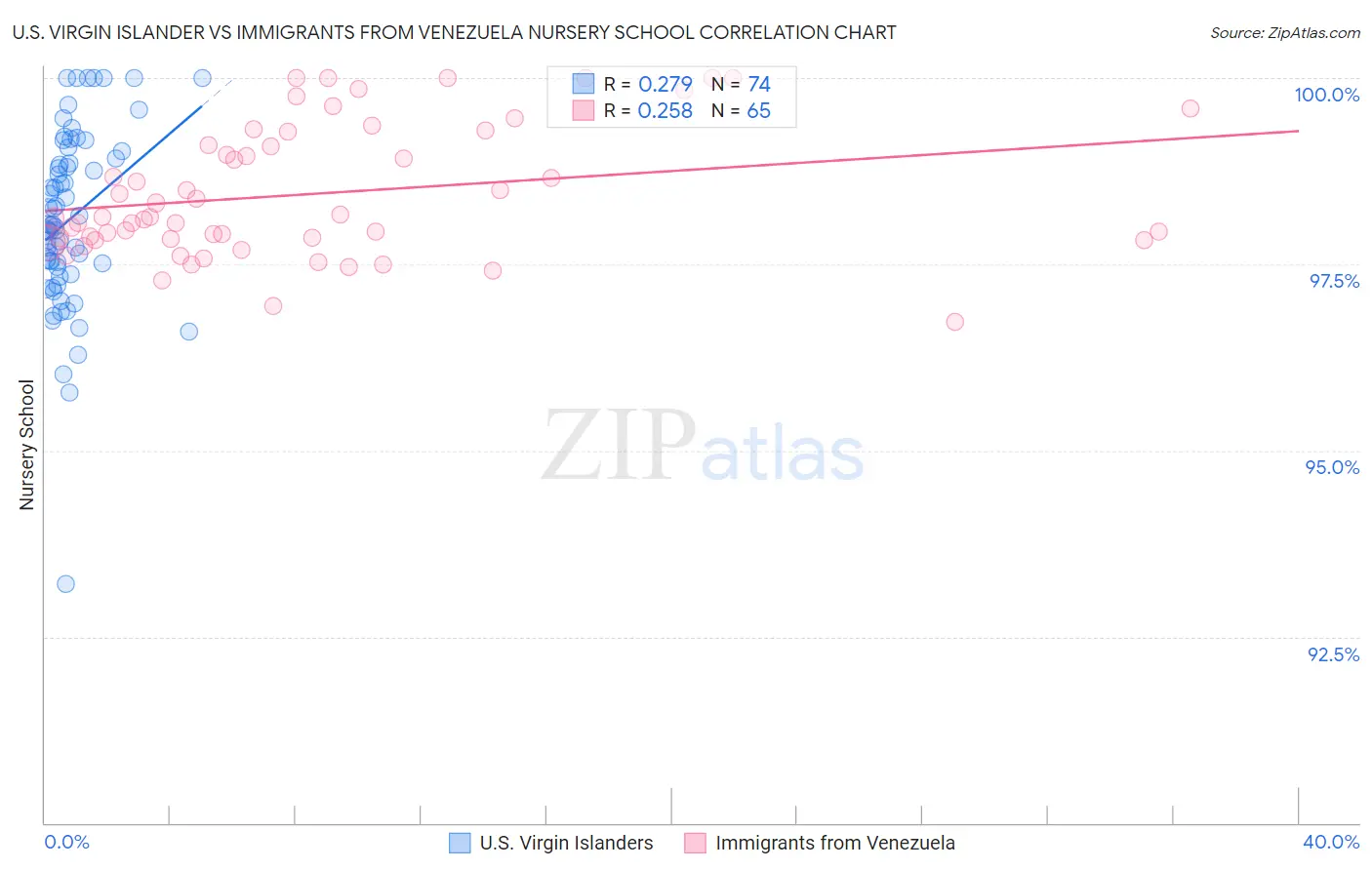 U.S. Virgin Islander vs Immigrants from Venezuela Nursery School