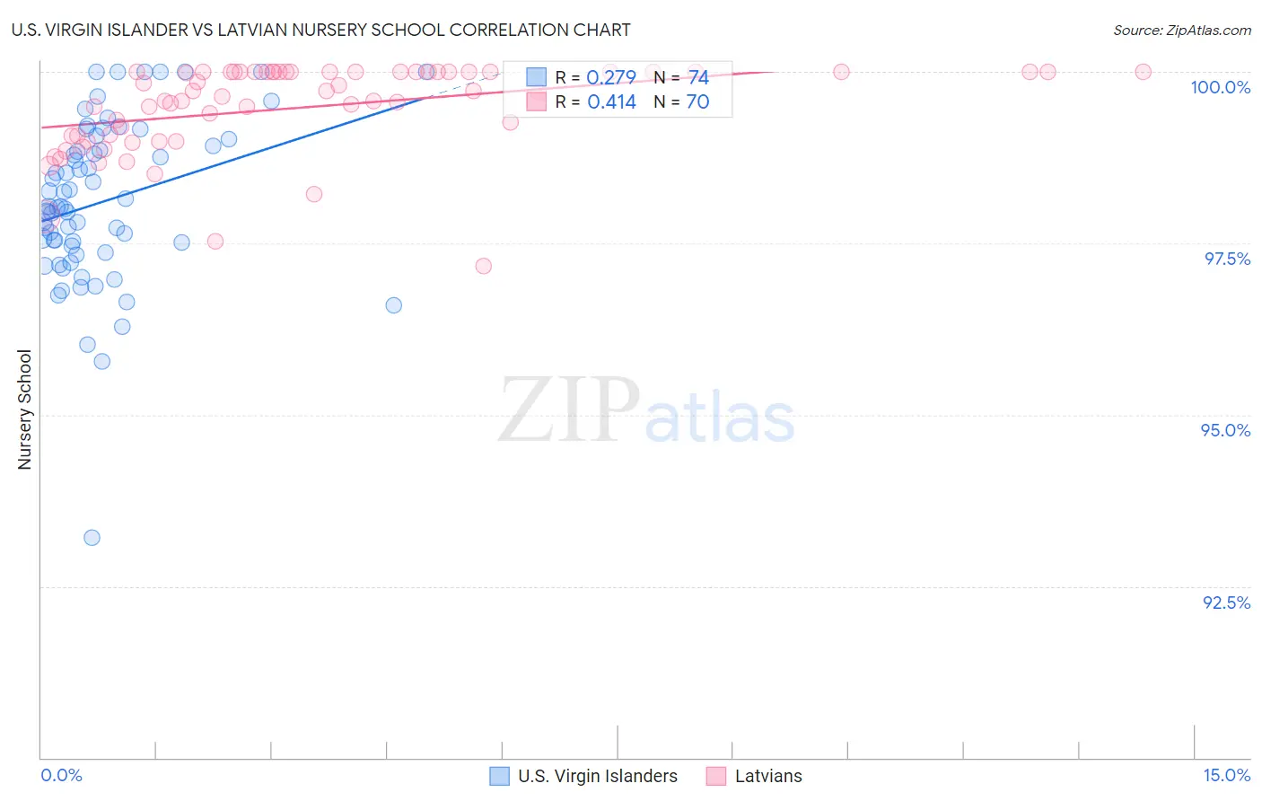 U.S. Virgin Islander vs Latvian Nursery School