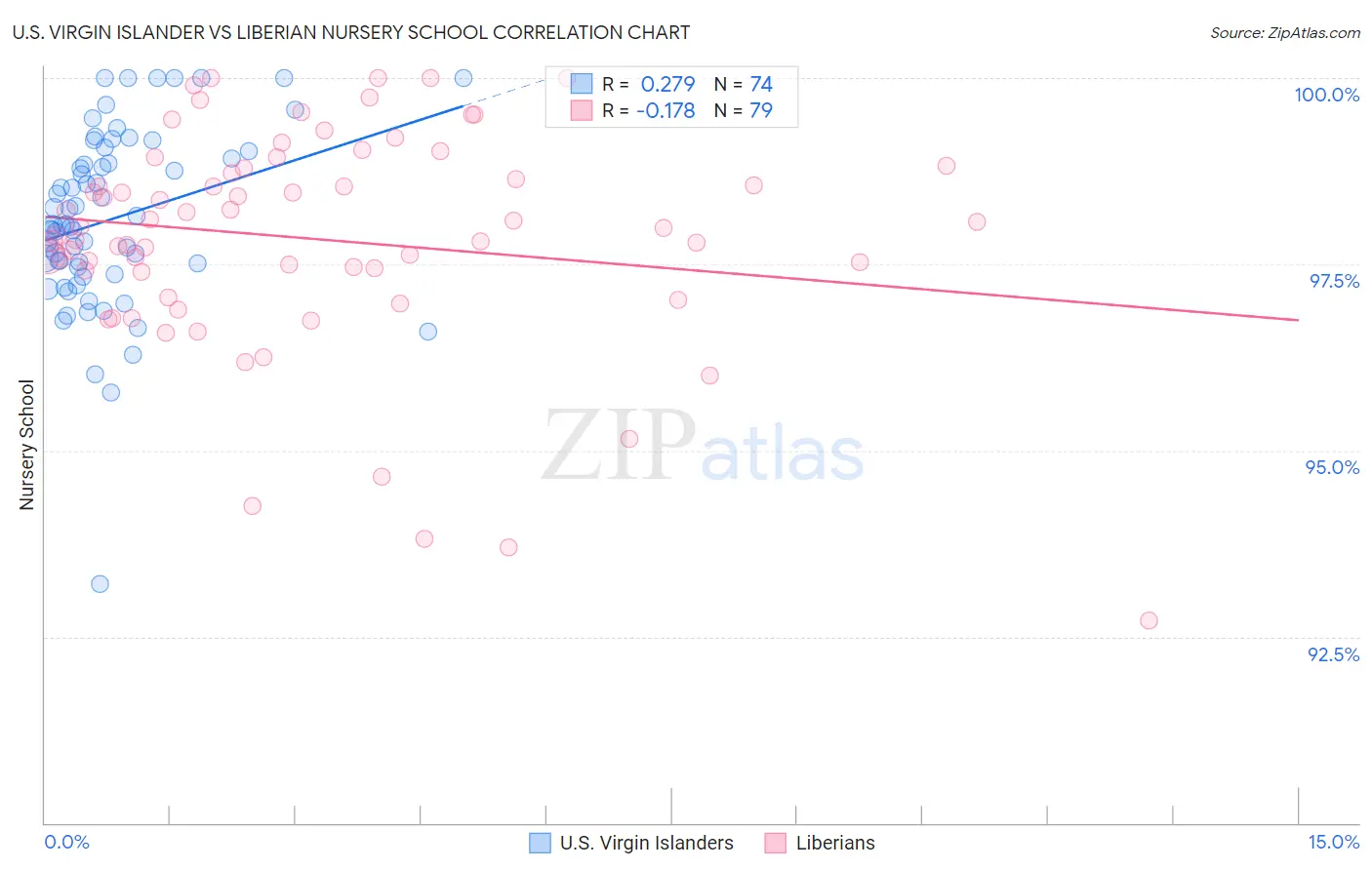 U.S. Virgin Islander vs Liberian Nursery School