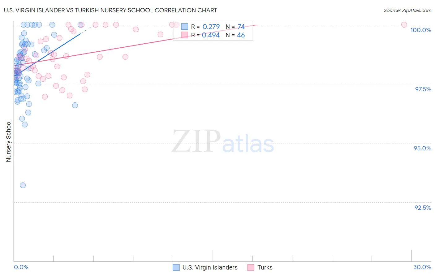 U.S. Virgin Islander vs Turkish Nursery School