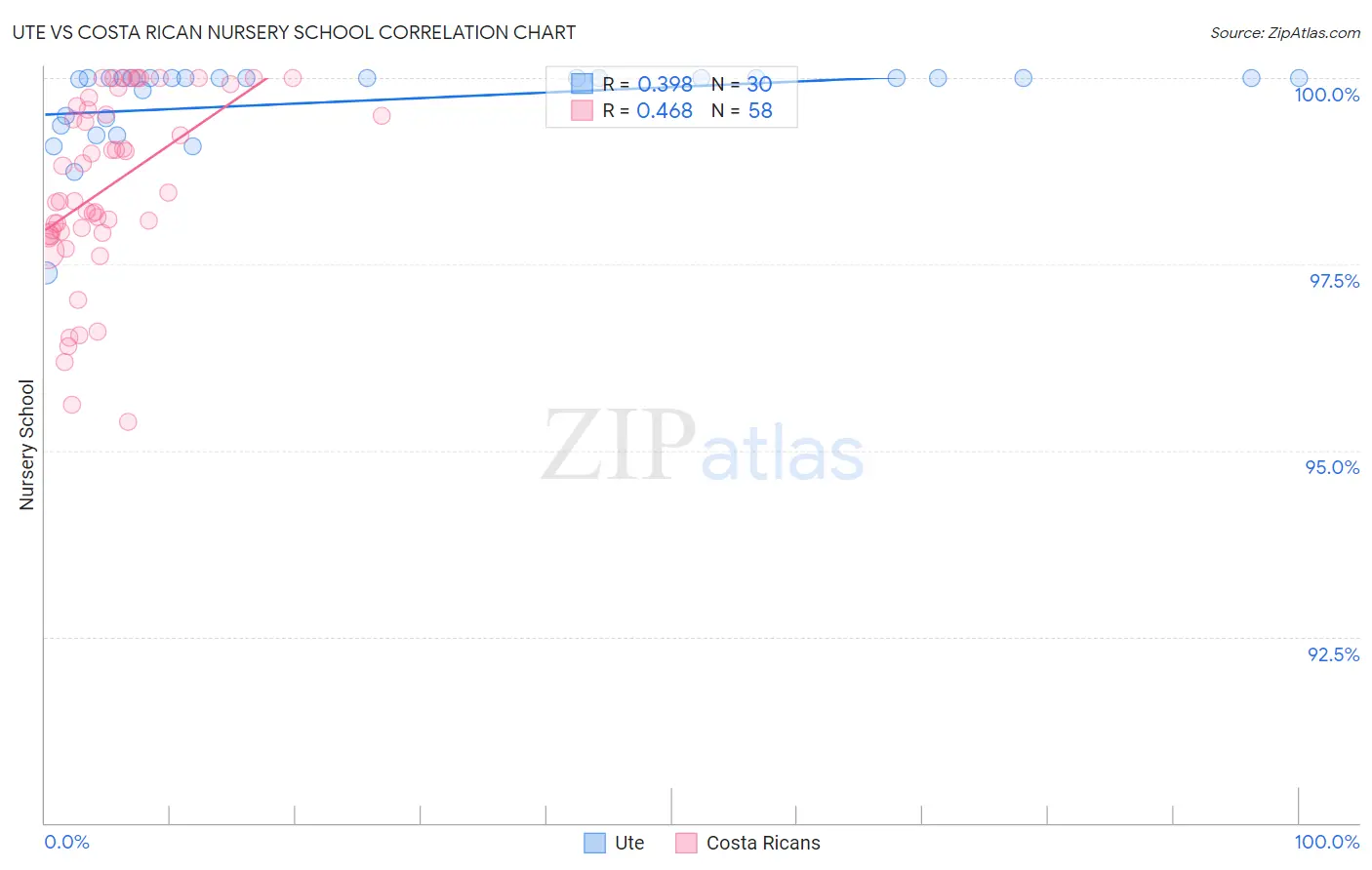 Ute vs Costa Rican Nursery School