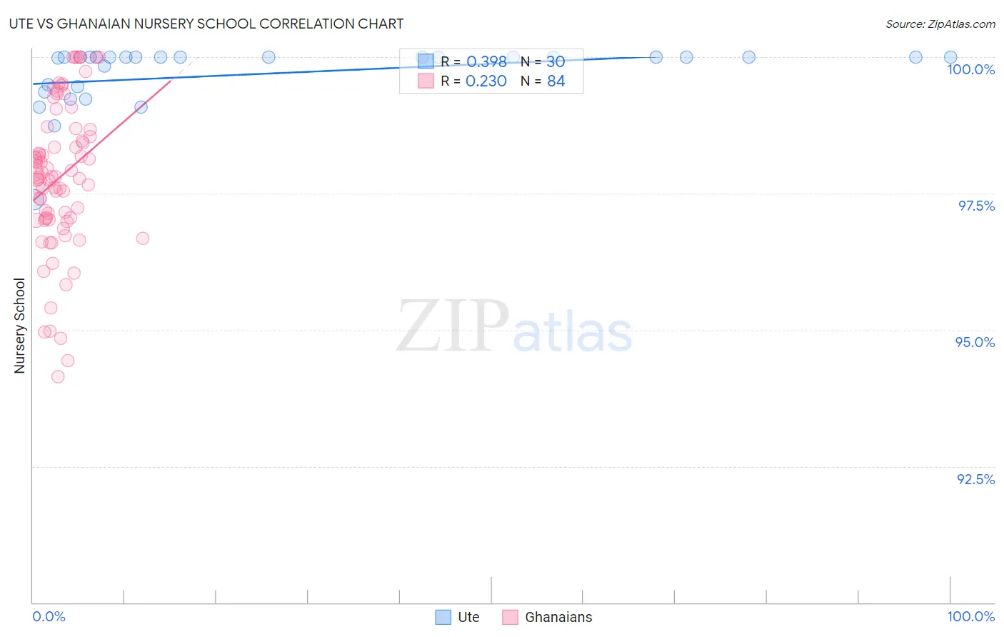 Ute vs Ghanaian Nursery School