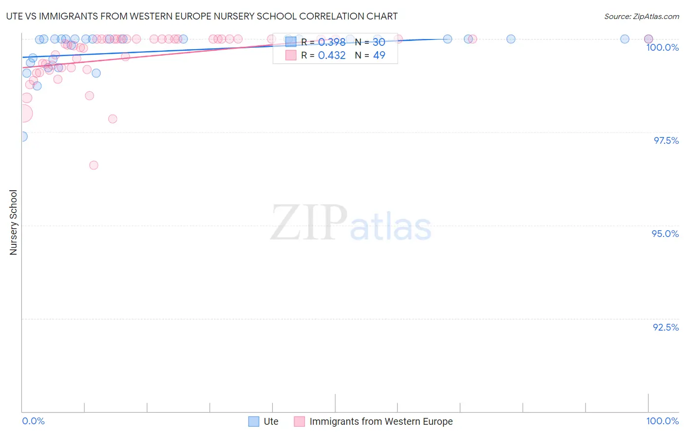 Ute vs Immigrants from Western Europe Nursery School