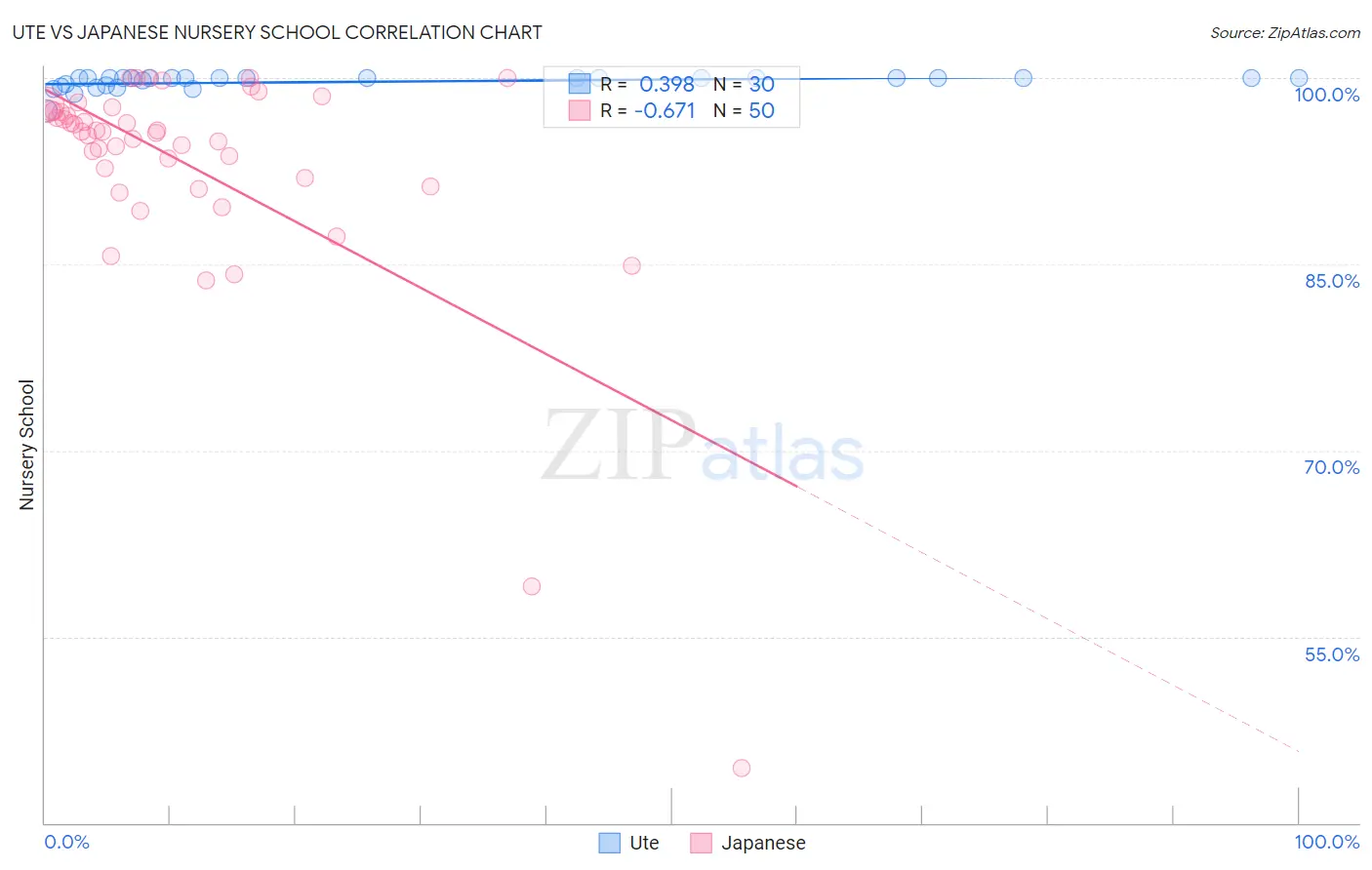 Ute vs Japanese Nursery School