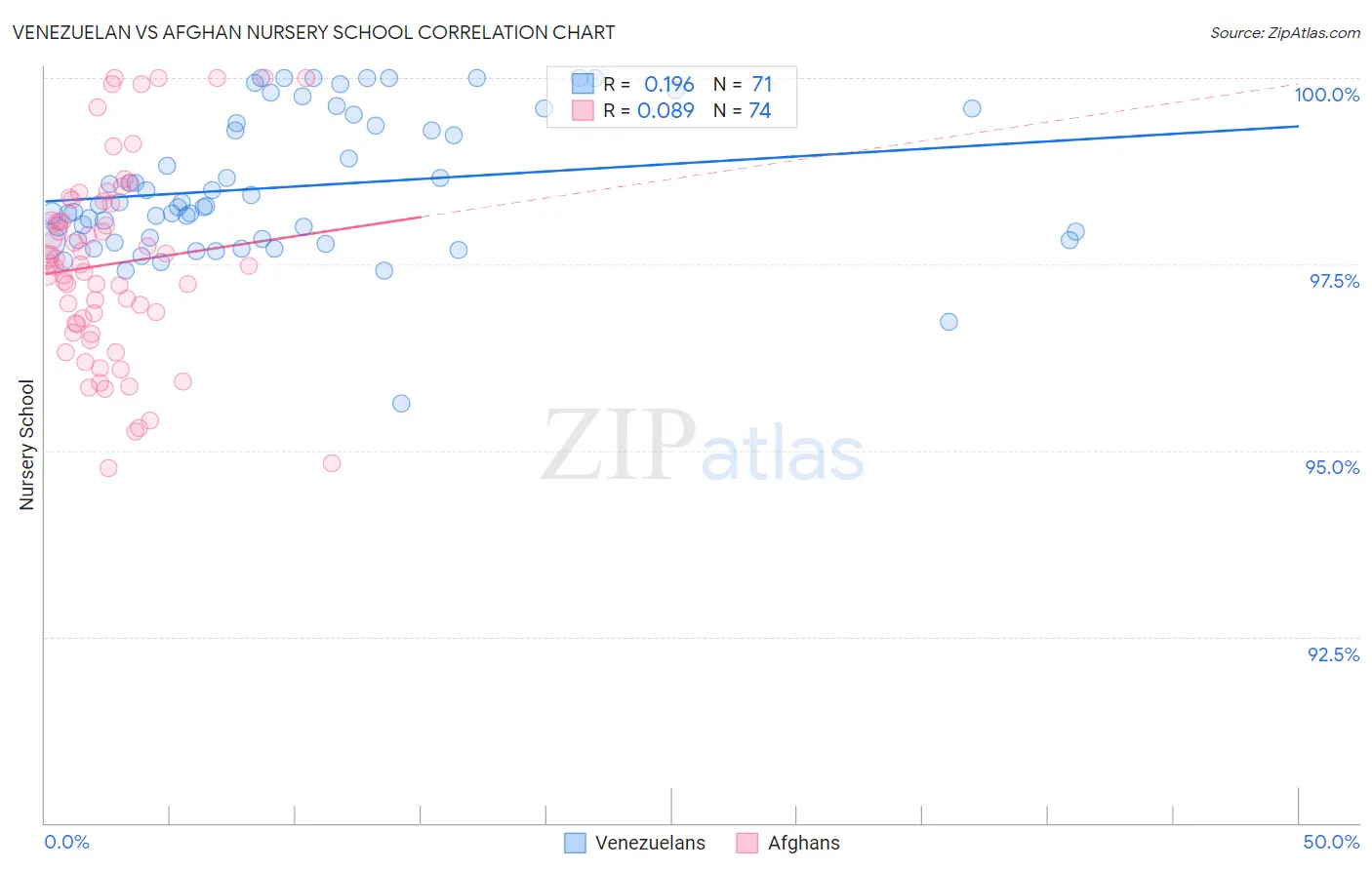 Venezuelan vs Afghan Nursery School