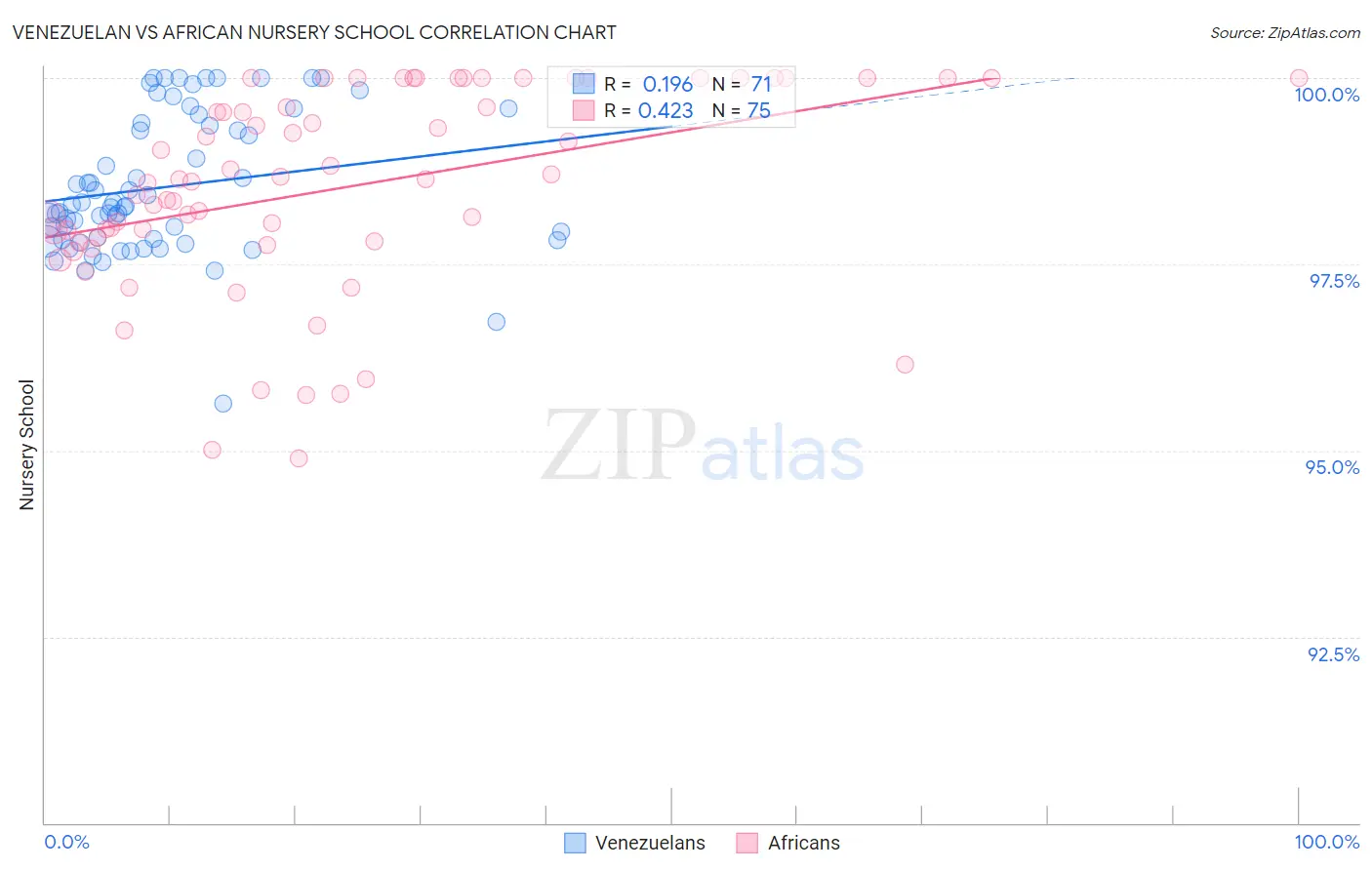 Venezuelan vs African Nursery School