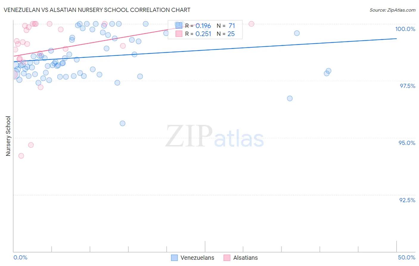 Venezuelan vs Alsatian Nursery School