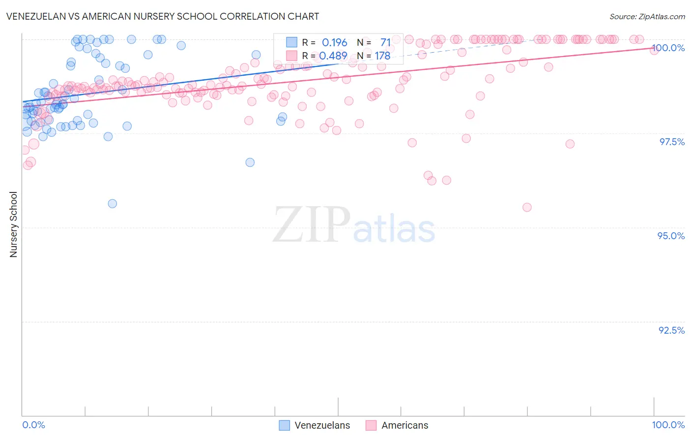 Venezuelan vs American Nursery School