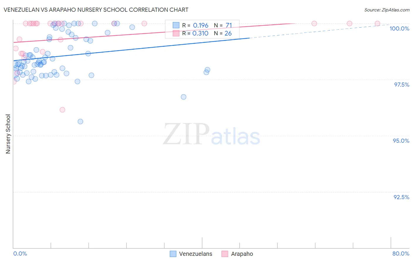 Venezuelan vs Arapaho Nursery School