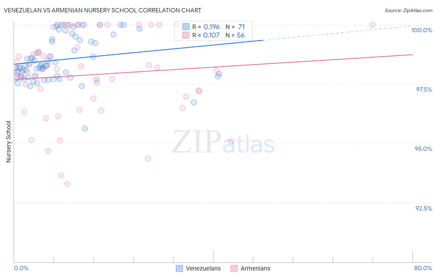 Venezuelan vs Armenian Nursery School