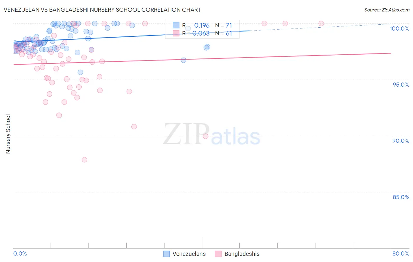 Venezuelan vs Bangladeshi Nursery School