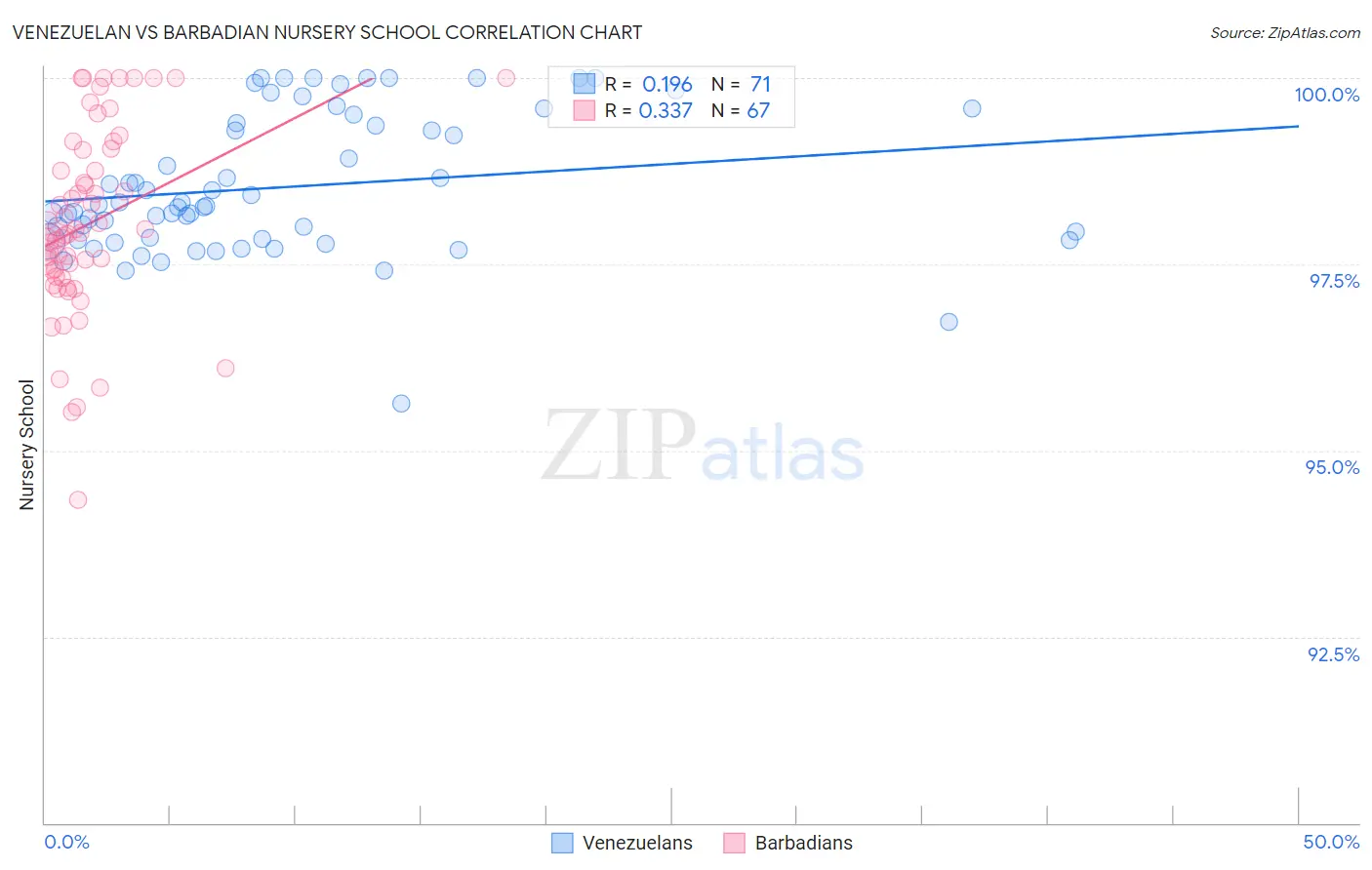 Venezuelan vs Barbadian Nursery School