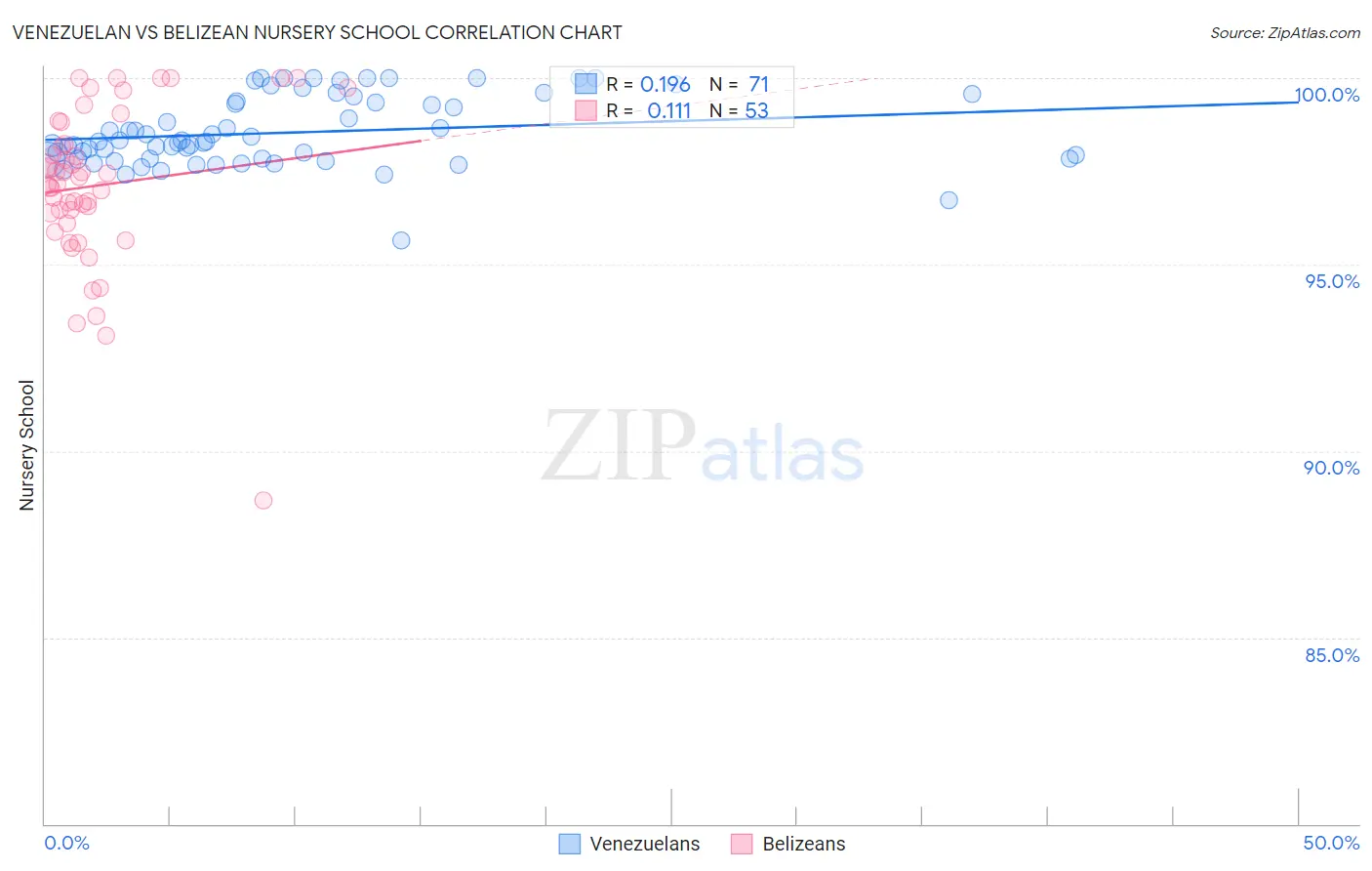 Venezuelan vs Belizean Nursery School