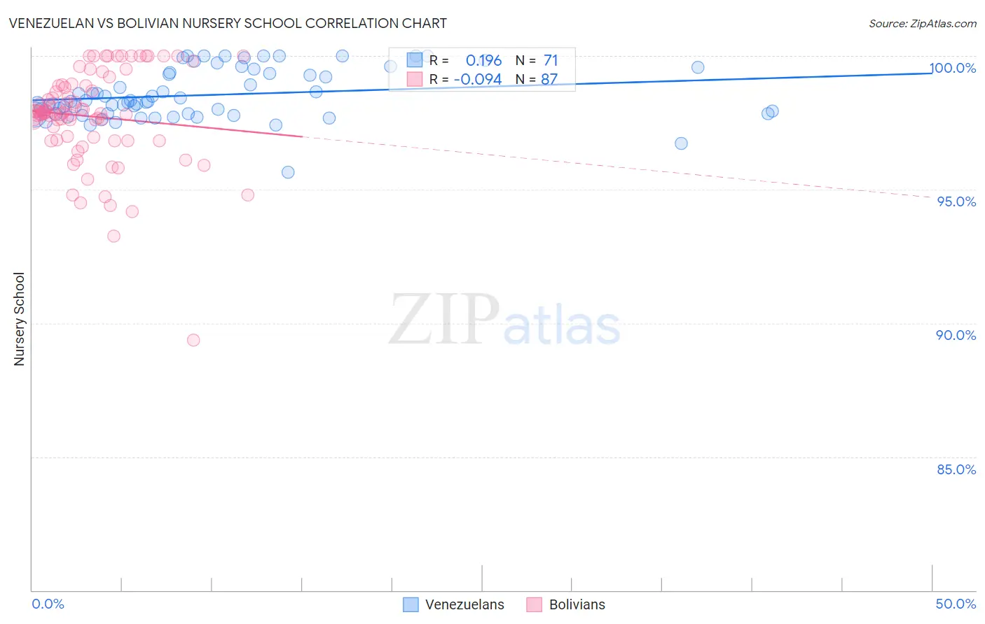 Venezuelan vs Bolivian Nursery School