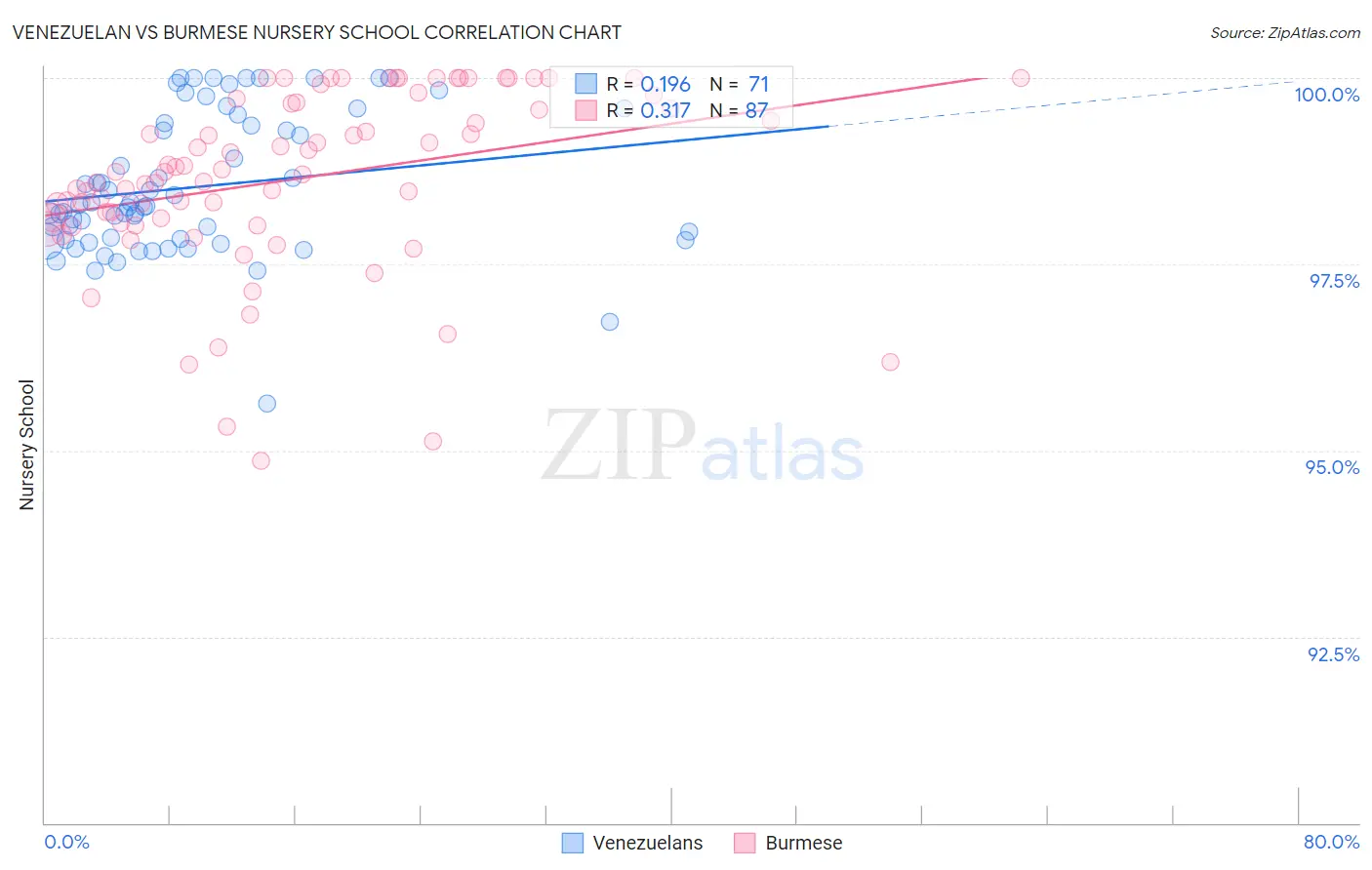 Venezuelan vs Burmese Nursery School