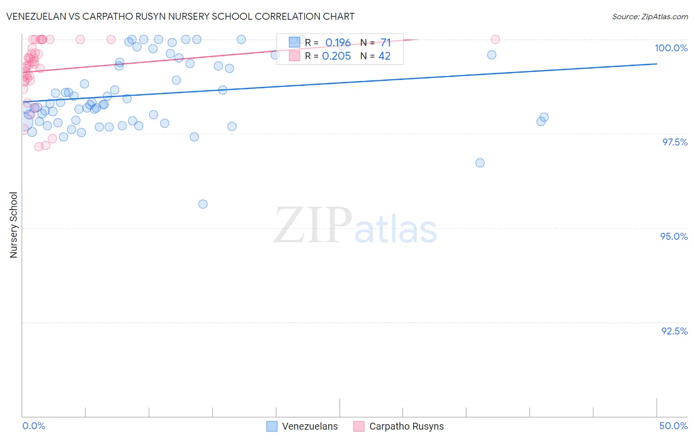 Venezuelan vs Carpatho Rusyn Nursery School