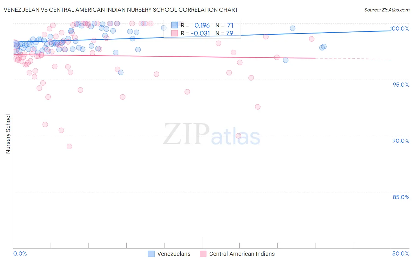 Venezuelan vs Central American Indian Nursery School