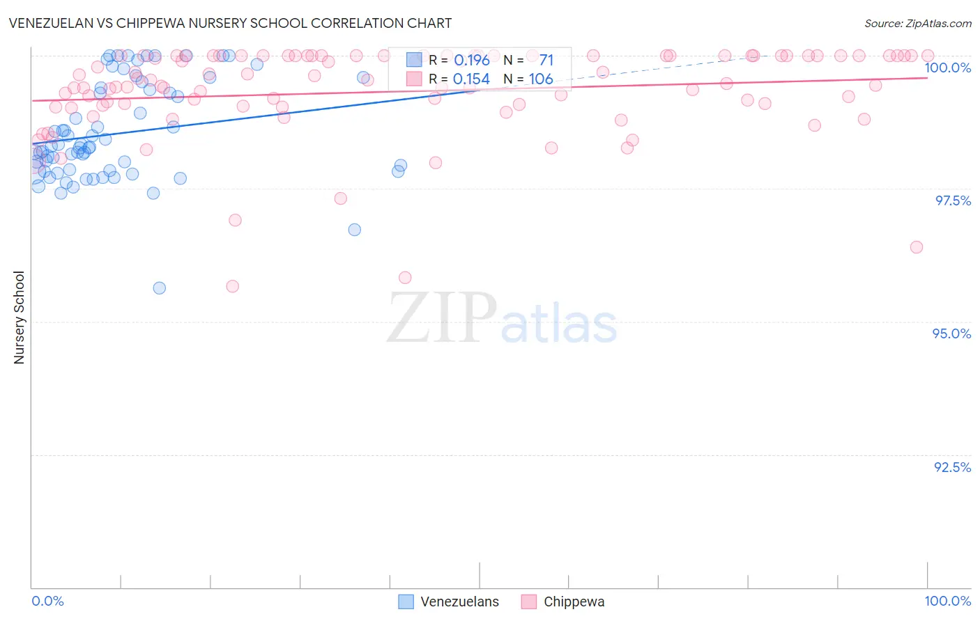 Venezuelan vs Chippewa Nursery School