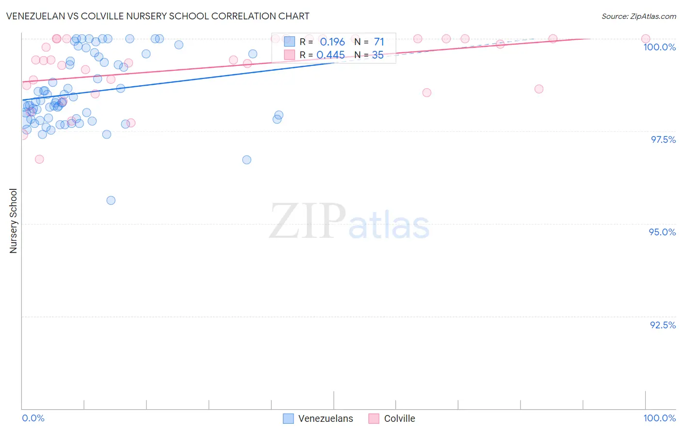 Venezuelan vs Colville Nursery School