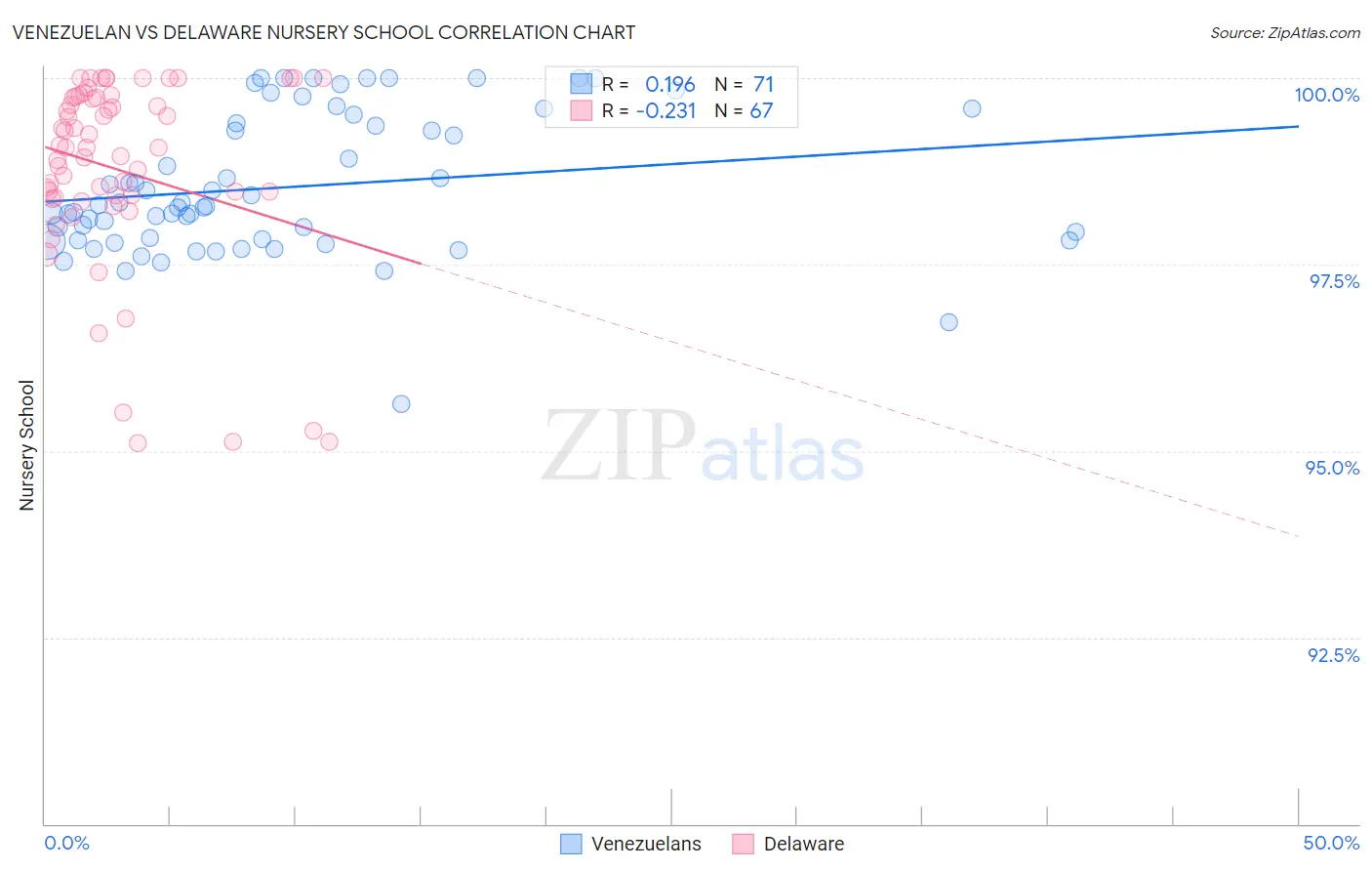 Venezuelan vs Delaware Nursery School