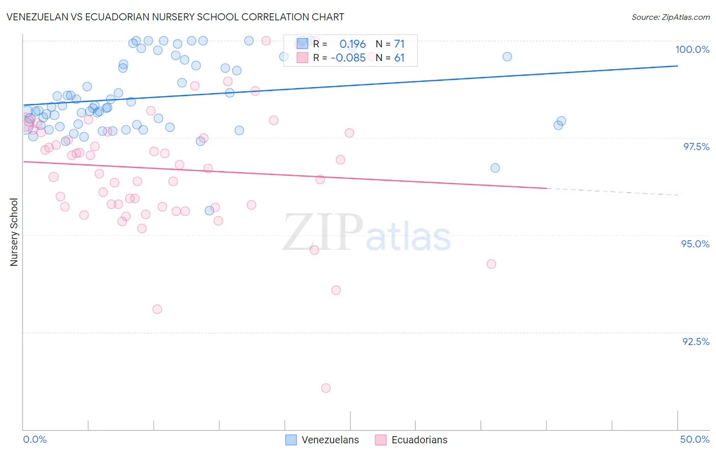 Venezuelan vs Ecuadorian Nursery School