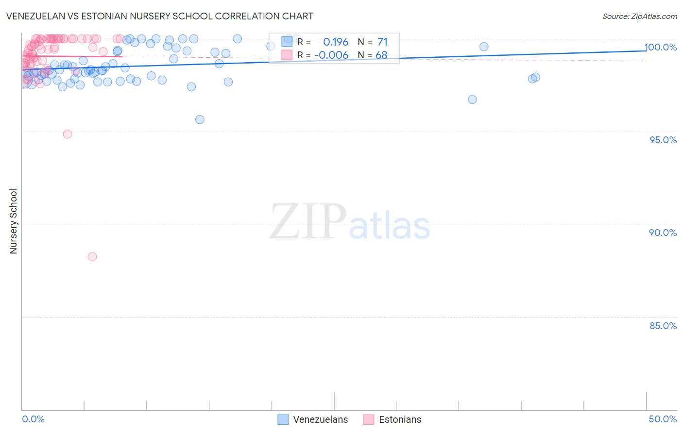 Venezuelan vs Estonian Nursery School