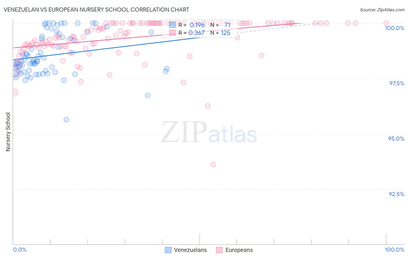 Venezuelan vs European Nursery School