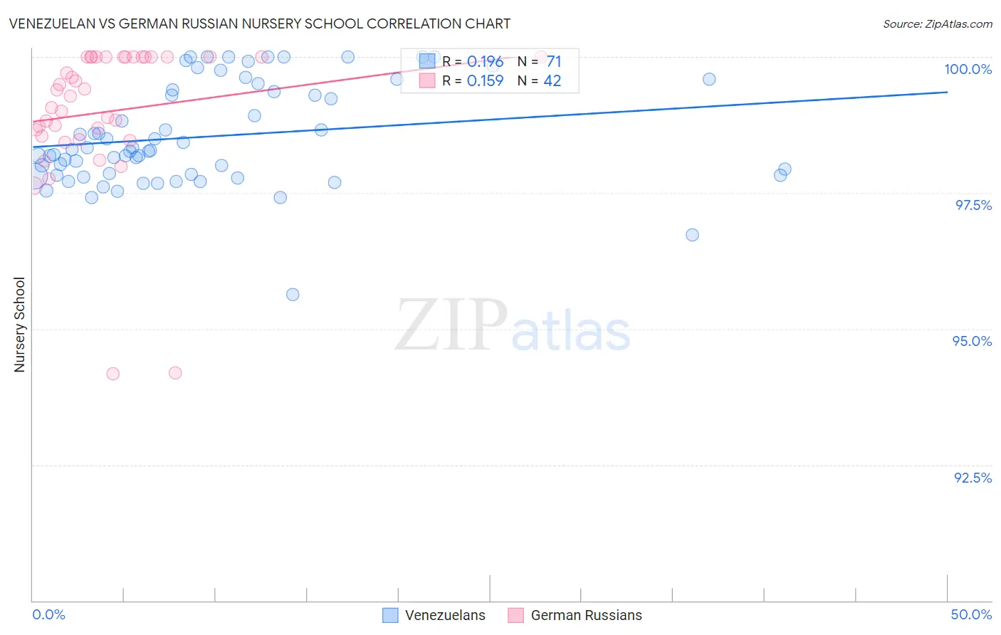 Venezuelan vs German Russian Nursery School