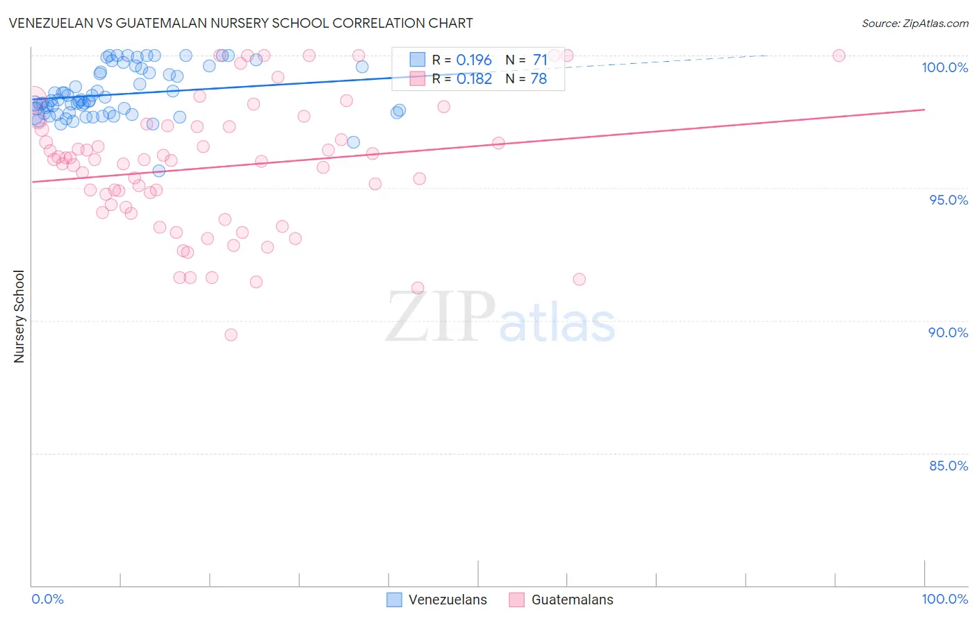 Venezuelan vs Guatemalan Nursery School