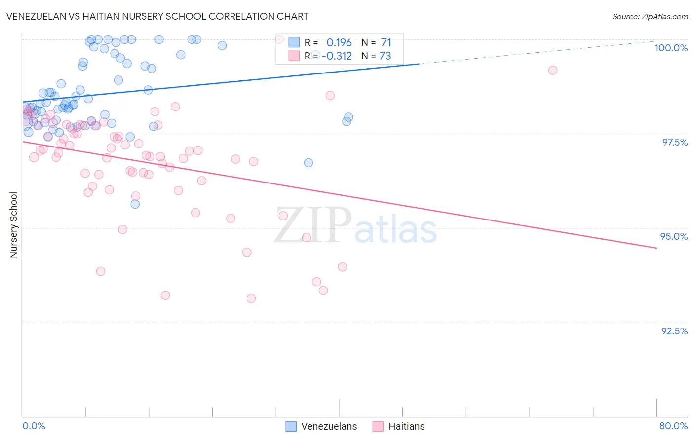 Venezuelan vs Haitian Nursery School