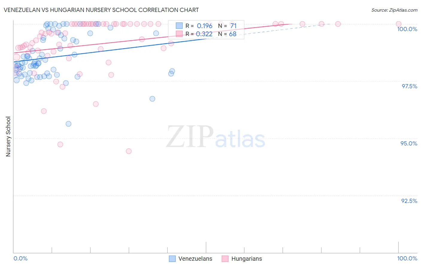 Venezuelan vs Hungarian Nursery School