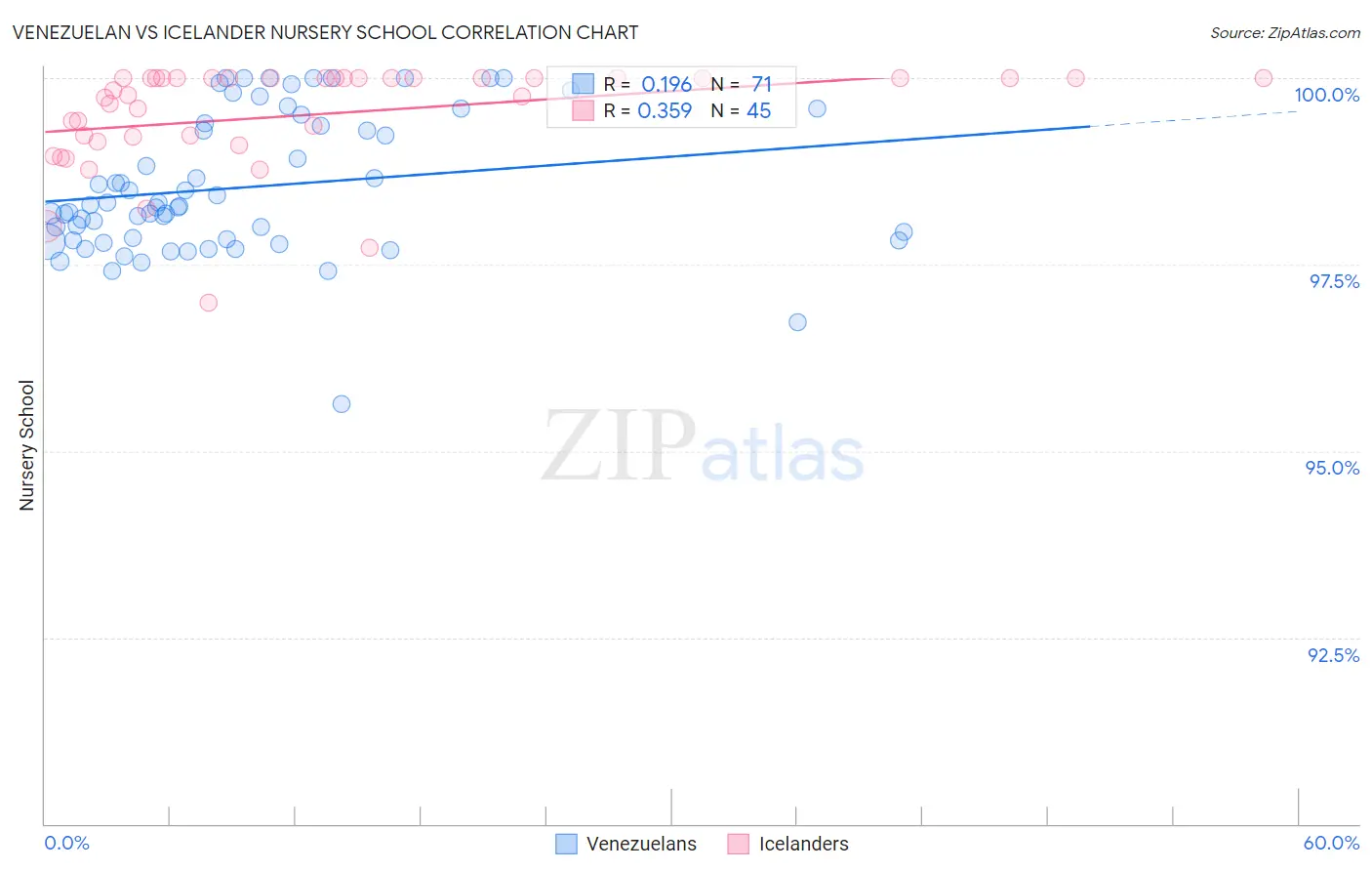 Venezuelan vs Icelander Nursery School