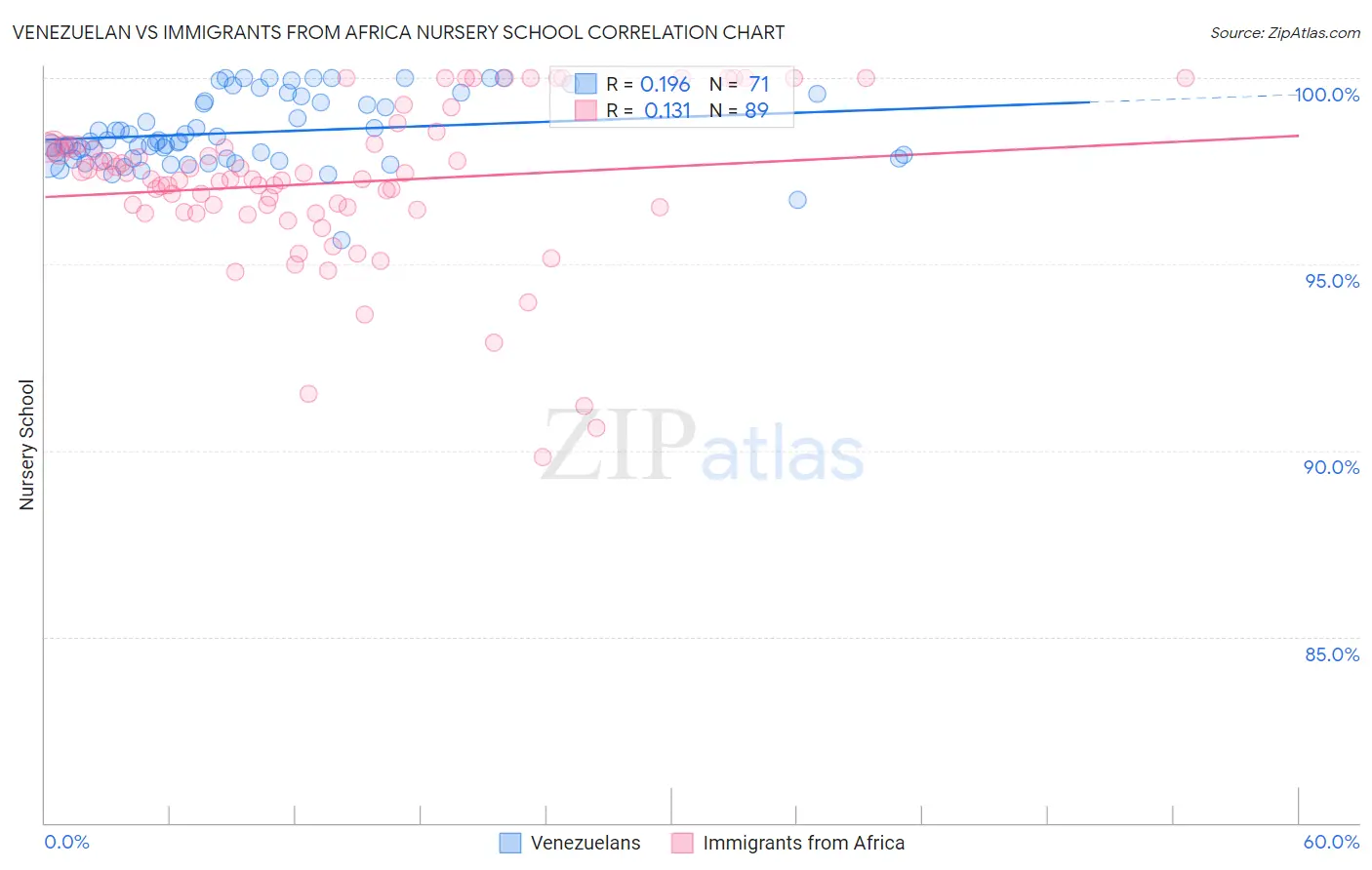 Venezuelan vs Immigrants from Africa Nursery School