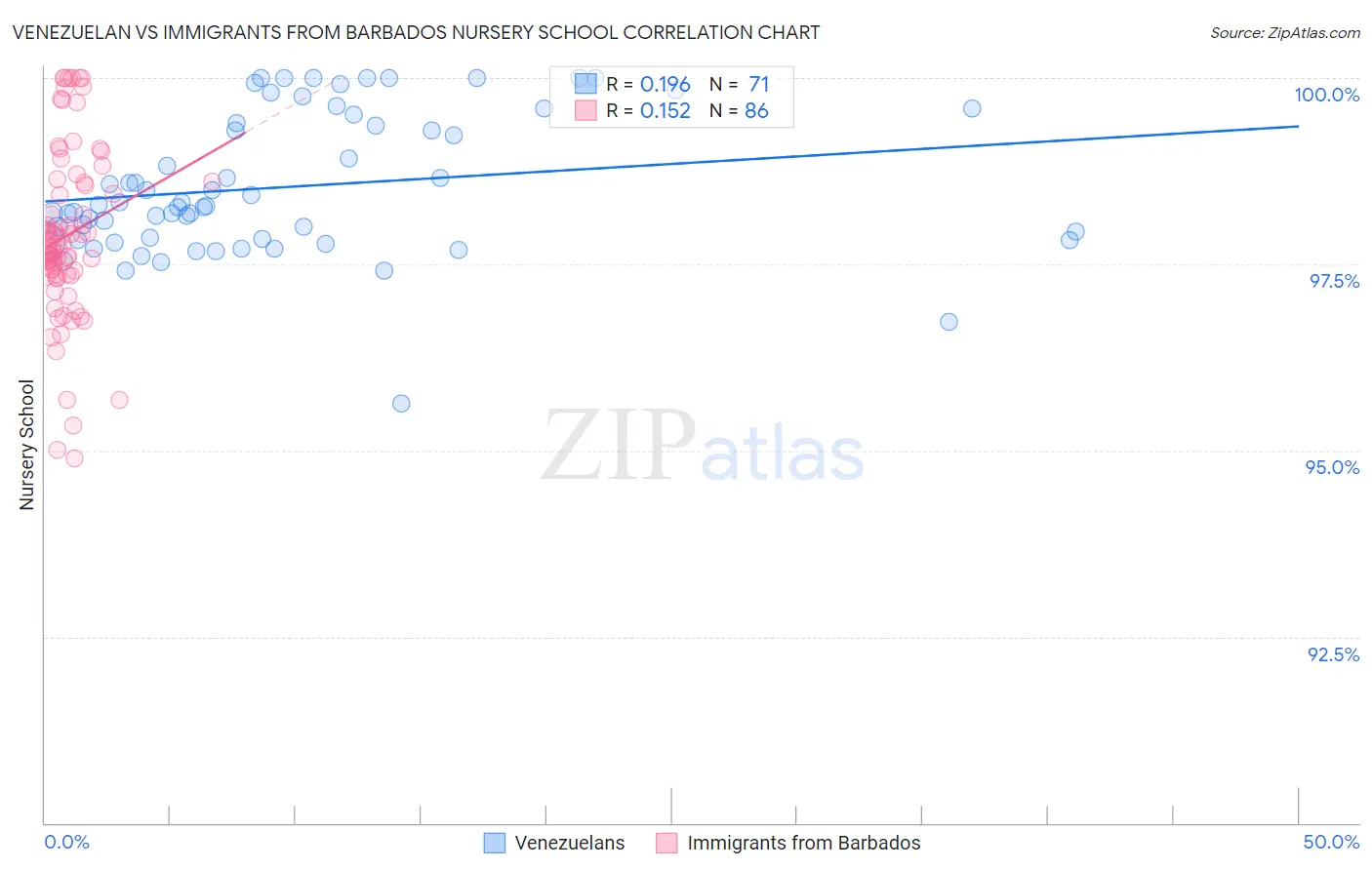 Venezuelan vs Immigrants from Barbados Nursery School