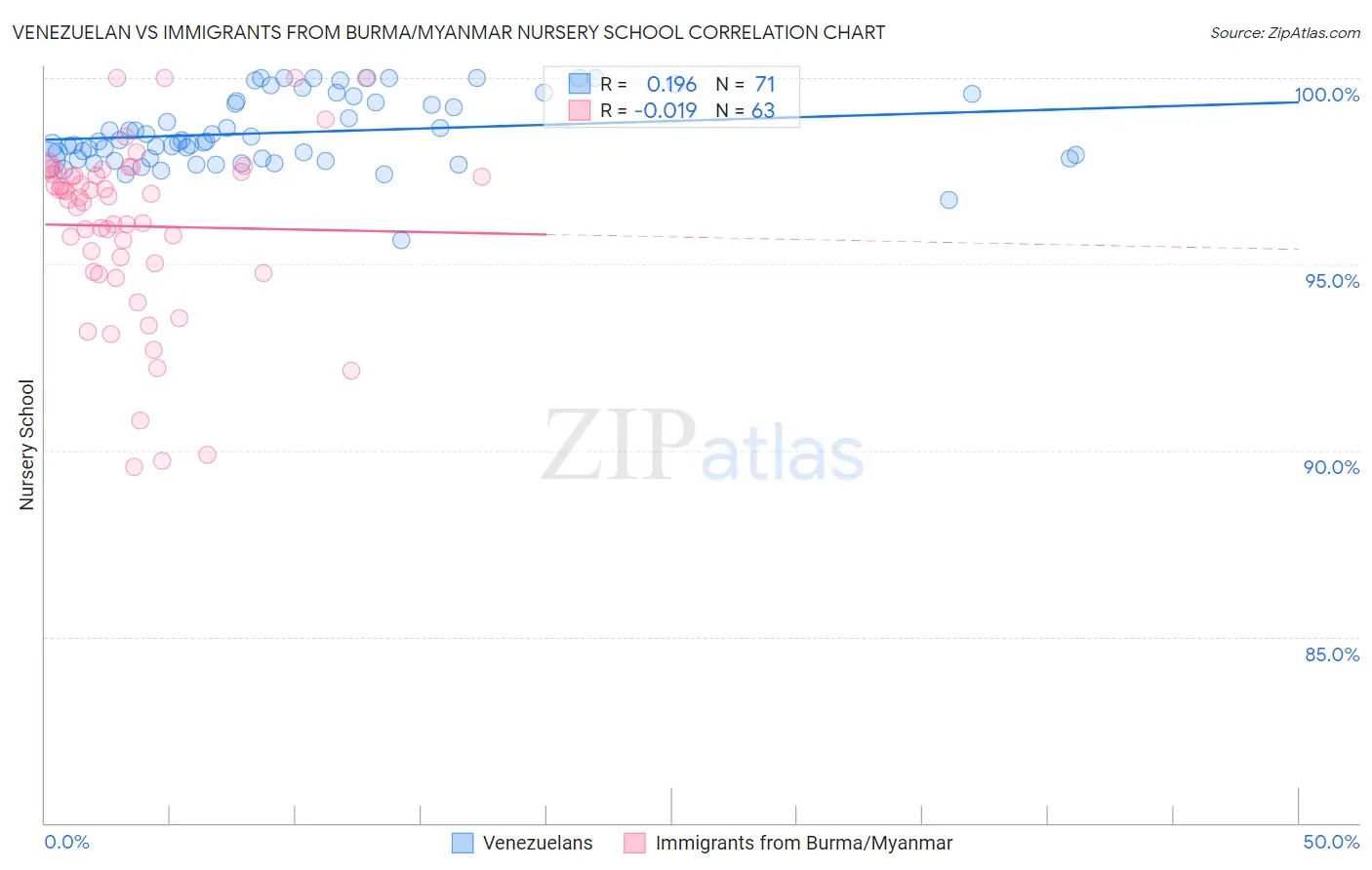 Venezuelan vs Immigrants from Burma/Myanmar Nursery School