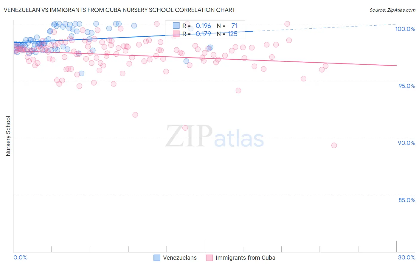 Venezuelan vs Immigrants from Cuba Nursery School