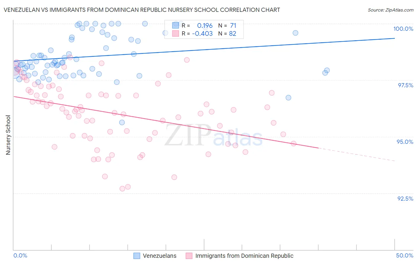 Venezuelan vs Immigrants from Dominican Republic Nursery School