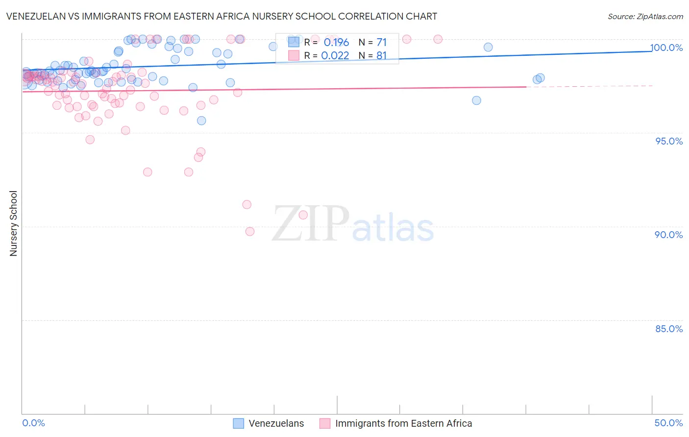 Venezuelan vs Immigrants from Eastern Africa Nursery School