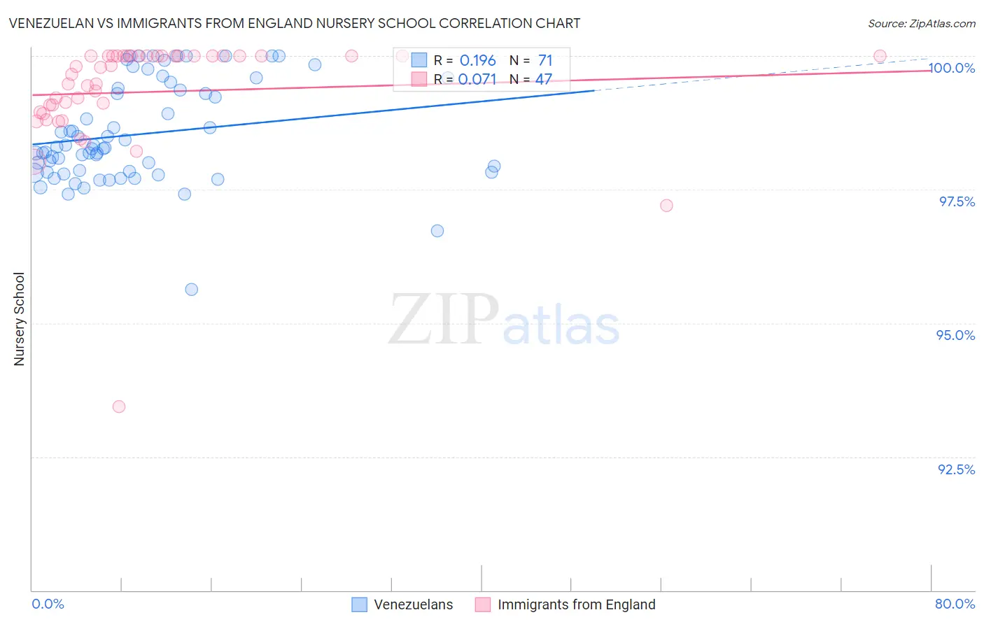 Venezuelan vs Immigrants from England Nursery School