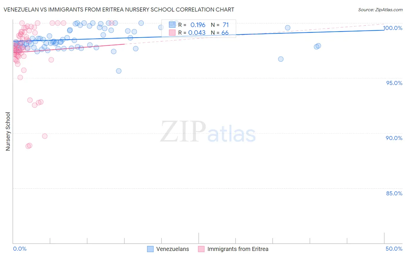 Venezuelan vs Immigrants from Eritrea Nursery School