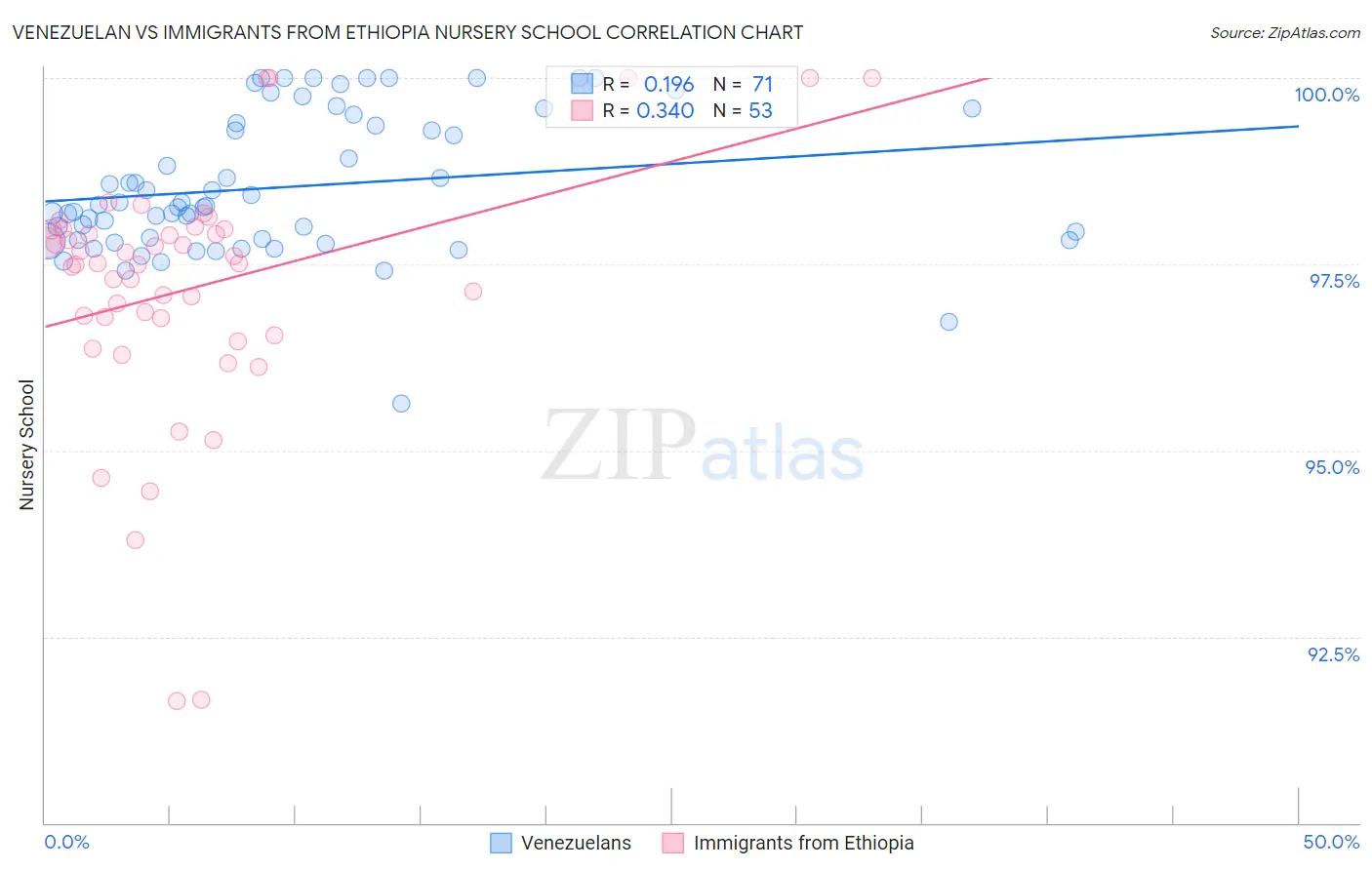 Venezuelan vs Immigrants from Ethiopia Nursery School