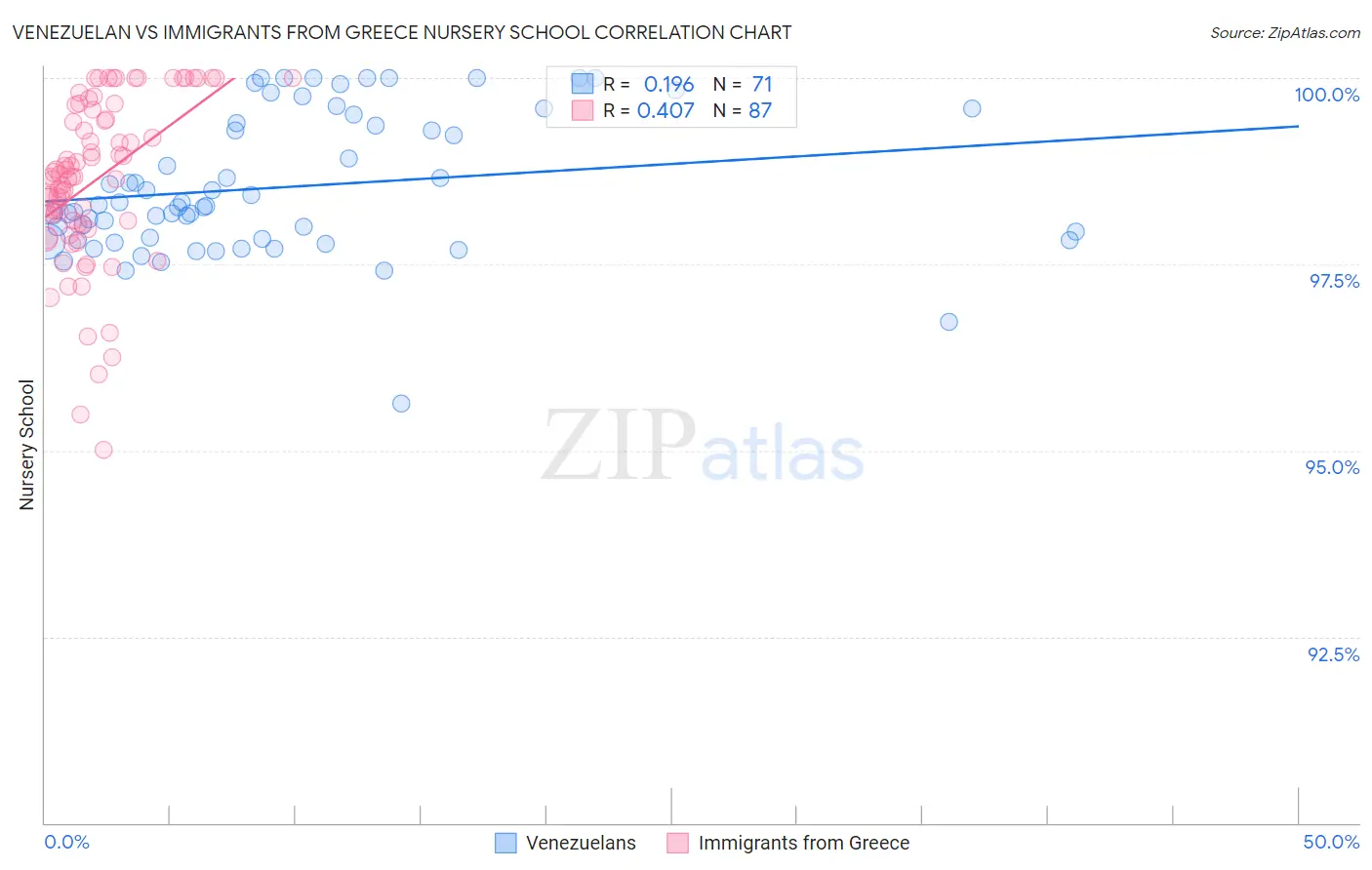 Venezuelan vs Immigrants from Greece Nursery School