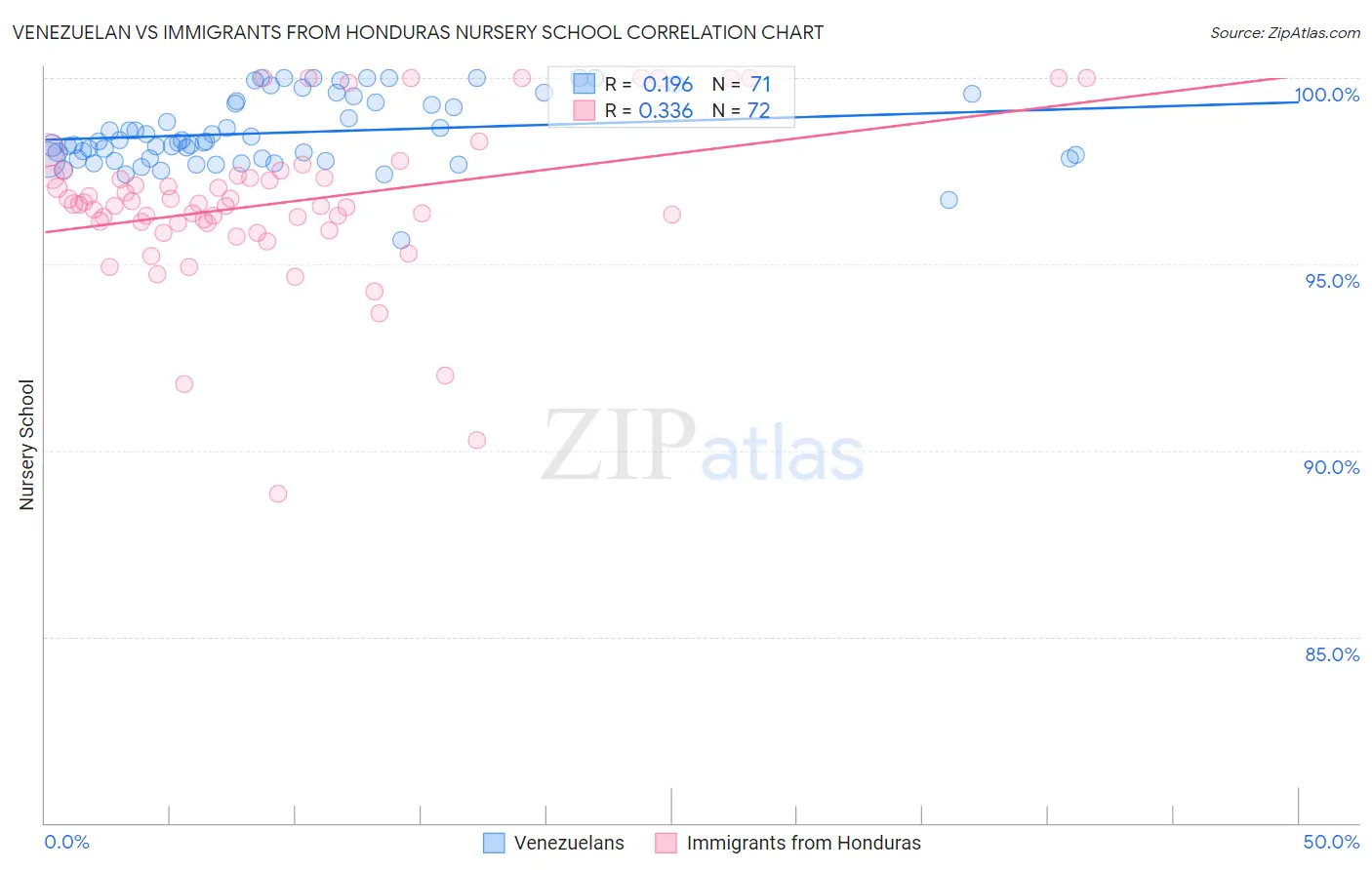 Venezuelan vs Immigrants from Honduras Nursery School