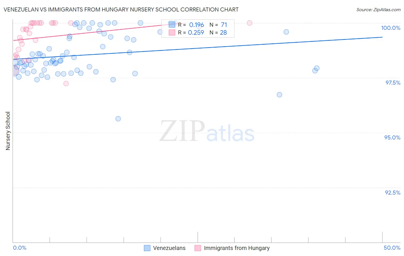 Venezuelan vs Immigrants from Hungary Nursery School