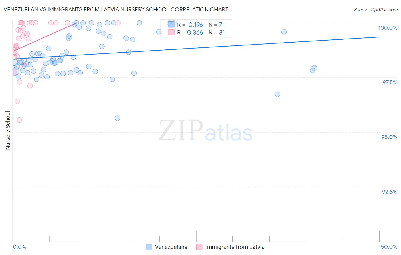 Venezuelan vs Immigrants from Latvia Nursery School