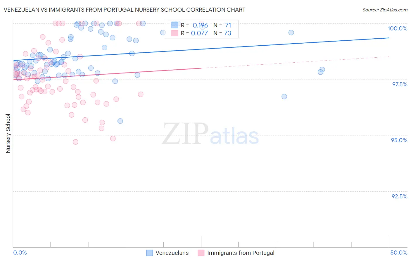 Venezuelan vs Immigrants from Portugal Nursery School