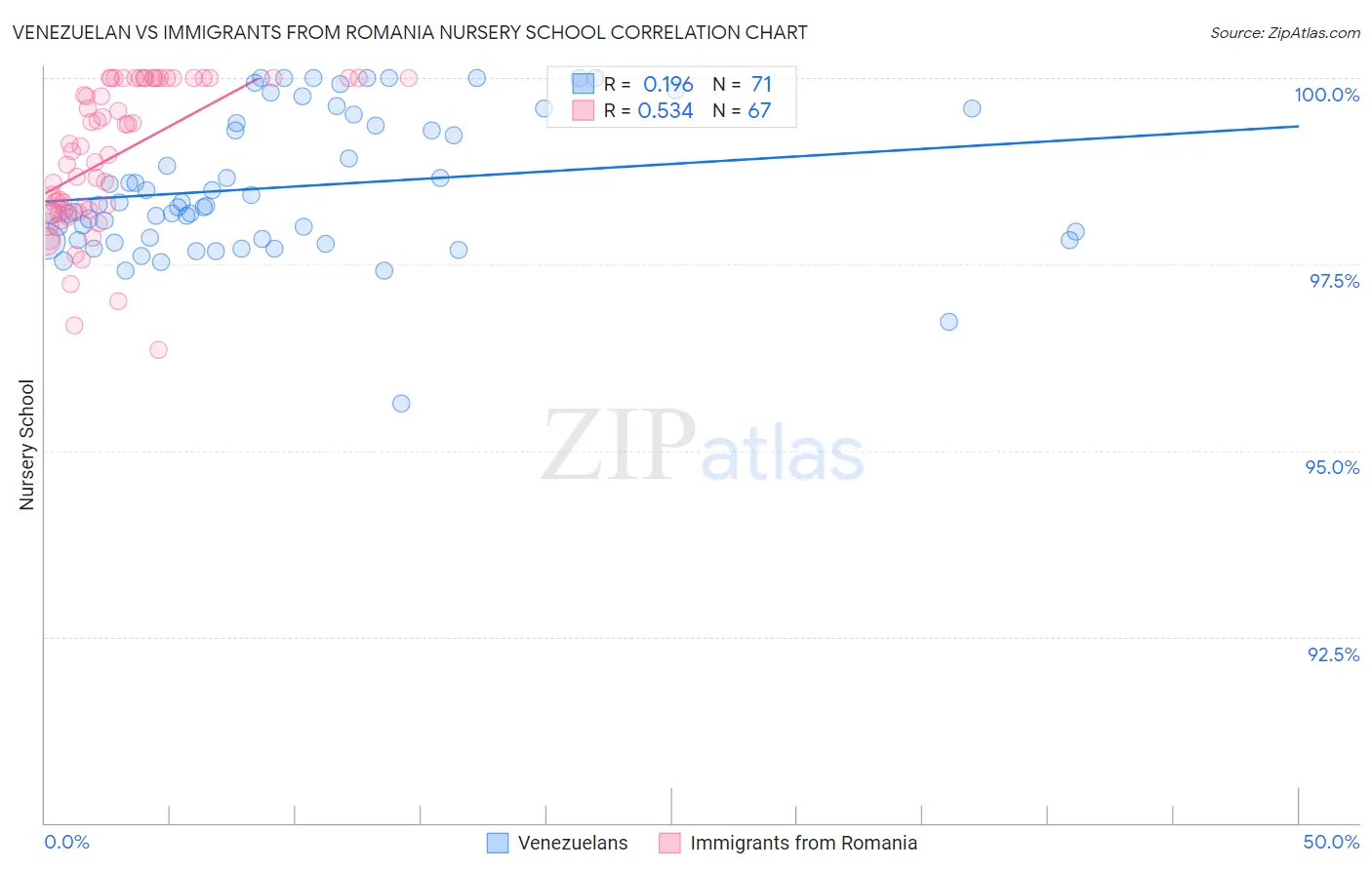 Venezuelan vs Immigrants from Romania Nursery School