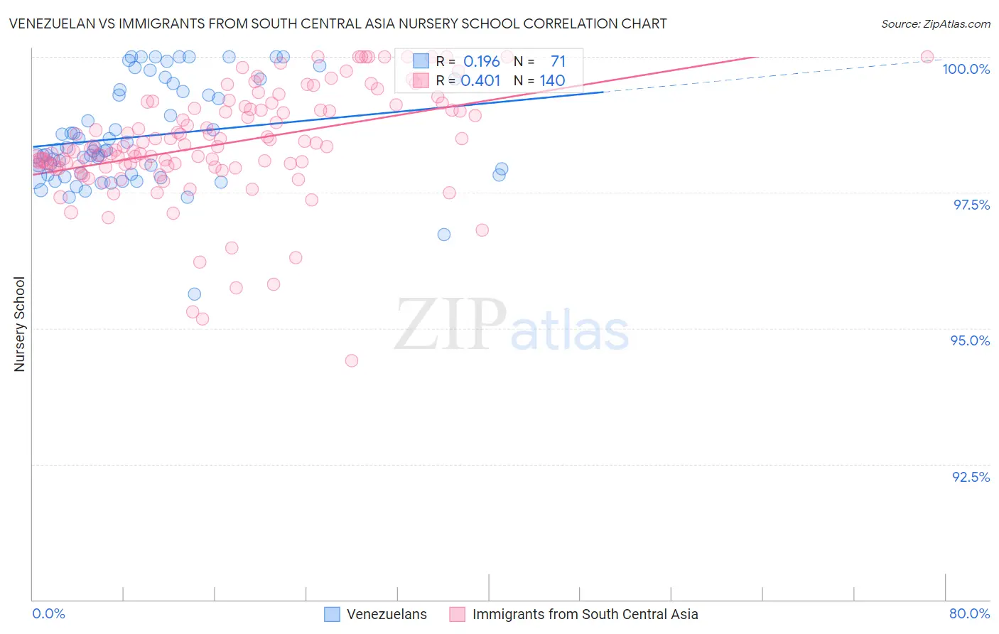 Venezuelan vs Immigrants from South Central Asia Nursery School